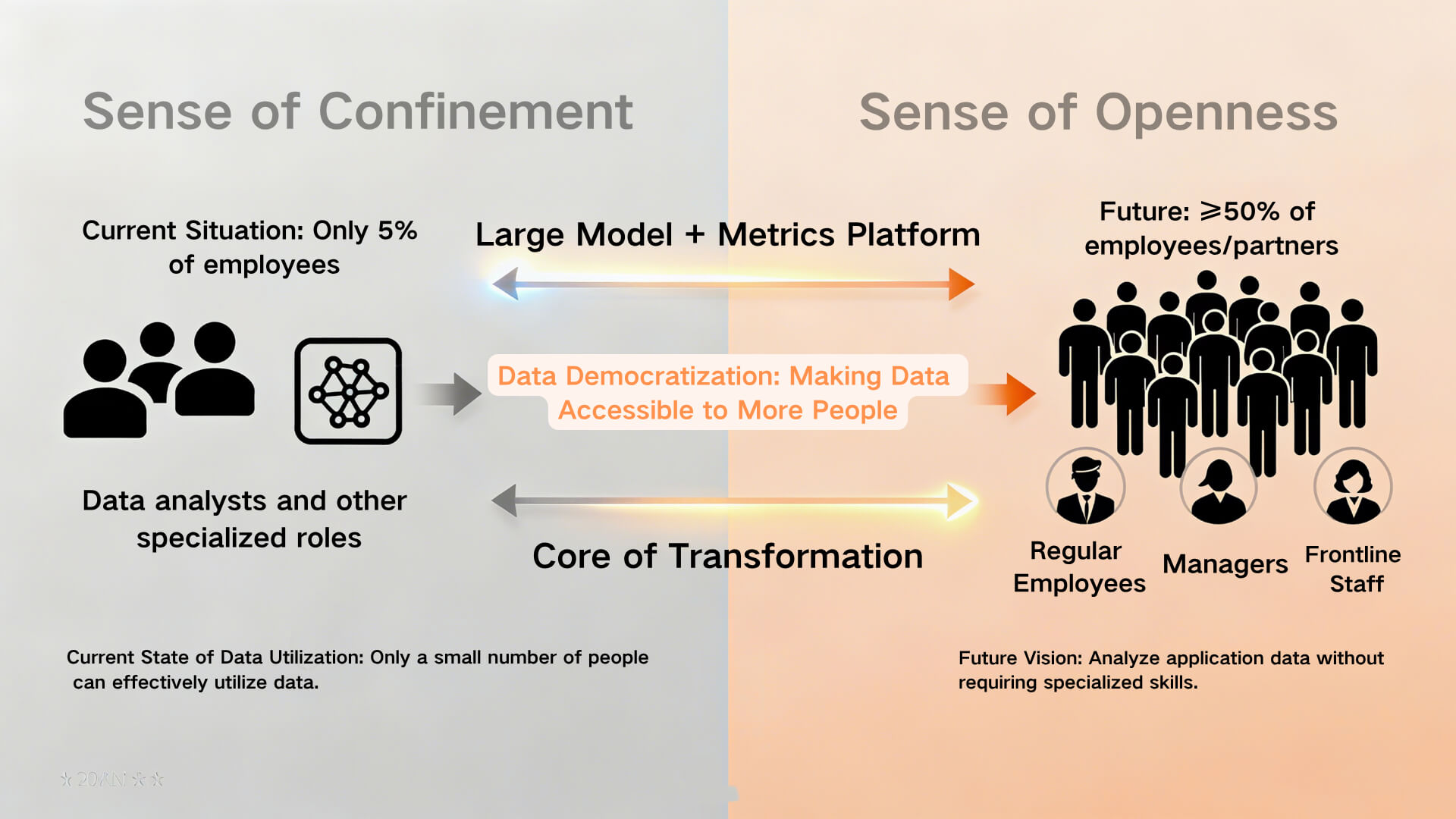 Data Democratization: From 5% to 50%+ Employee Engagement
